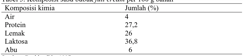 Tabel 5. Komposisi susu bubuk full cream per 100 g bahan Komposisi kimia Jumlah (%) 