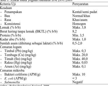 Tabel 1. Syarat mutu yoghurt menurut SNI 2891:2009 Kriteria Uji Persyaratan 