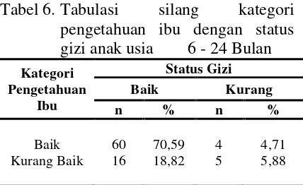 Tabel 6. Tabulasi 