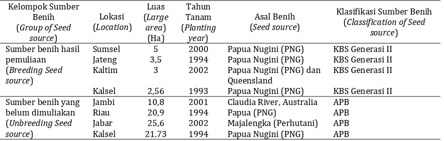 Tabel 1. Informasi sumber benih yang digunakan dalam penelitianTable 1. Information of seed source used in this research