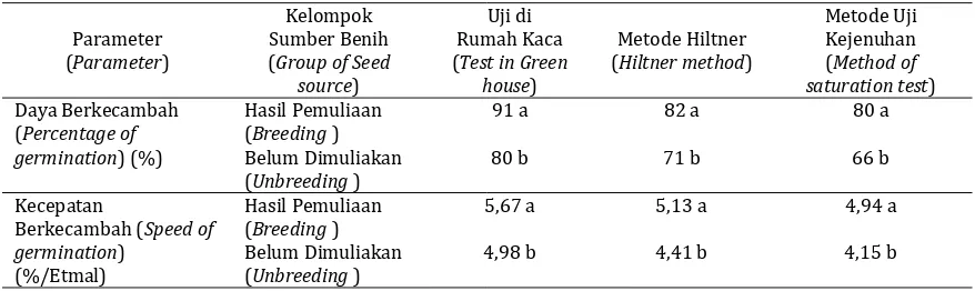 Table 3. Average of germination percentage and velocity of germination based on grouwth vigourtreatment A.mangium from both seed source group