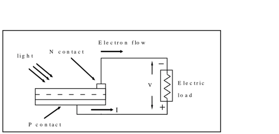 Gambar 2. Proses konversi listrik pada panel surya (Mukund R, 1999:138) 