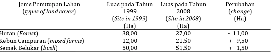 Tabel 1. Kondisi Luas Penutupan Lahan di KHDTK MengkendekTable 1. Land cover conditions in KHDTK Mengkendek