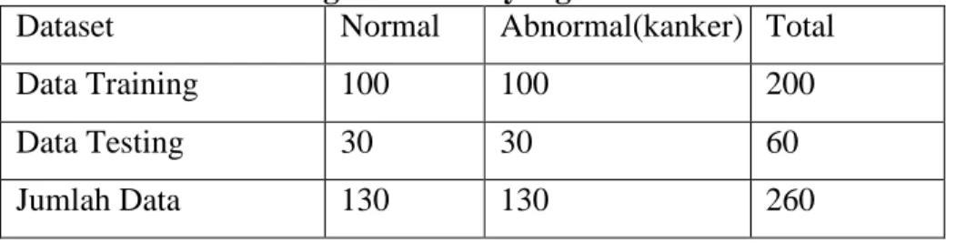 Tabel 3.1 Pembagian Dataset yang Normal dan Abnormal  Dataset  Normal  Abnormal(kanker)  Total 