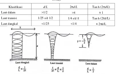 Tabel 2.1 Klasifikasi Gelombang Menurut Teori Gelombang Linear (Eckart,