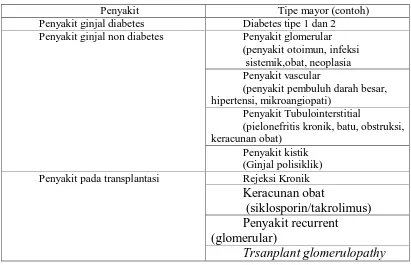 Tabel 2.6 Klasifikasi Penyakit Ginjal Kronik atas dasar Diagnosis Etiologi  Penyakit Penyakit ginjal diabetes 