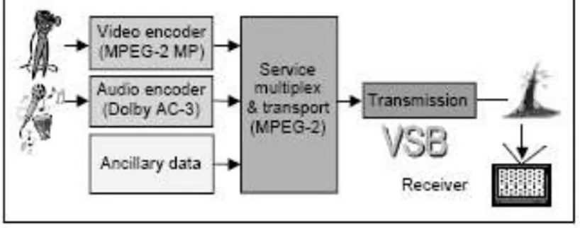 Gambar 1.  Blok diagram sistem pemancar ATSC DTV  [8]