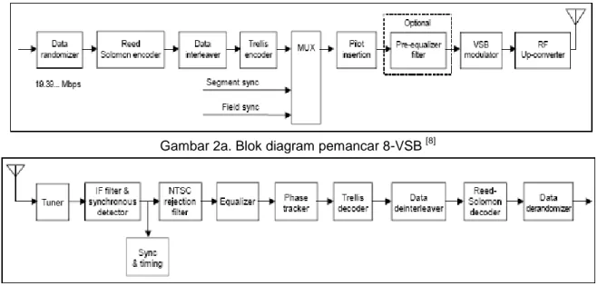 Gambar 2a. Blok diagram pemancar 8-VSB  [8]
