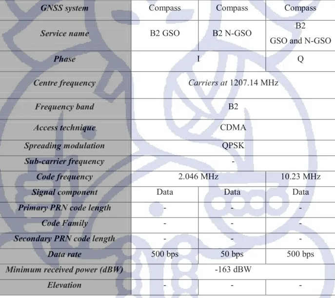 Tabel 4.8 Karakteristik sinyal B2 satelit COMPASS (ESA navipedia, 2011) 