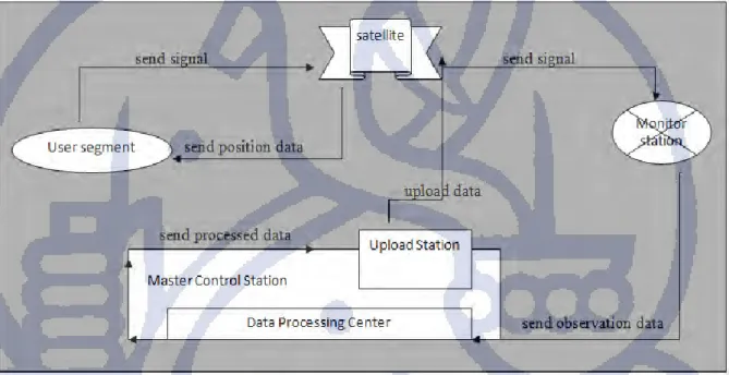 Gambar 4.4 Skema umum segmen kontrol COMPASS 