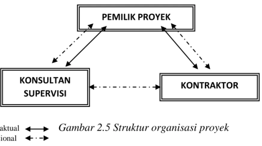 Gambar 2.5 Struktur organisasi proyek PEMILIK PROYEK  KONTRAKTOR KONSULTAN  SUPERVISI Ket: Hubungan Kontraktual  Hubungan Fungsional 