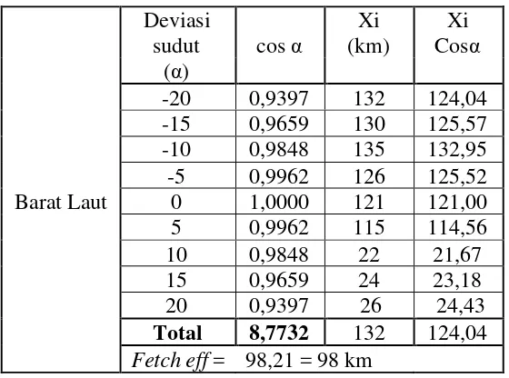 Tabel 4.4 Perhitungan Panjang Fetch Barat Laut