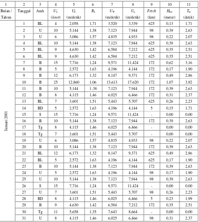 Tabel 4.8 Perhitungan Tegangan Angin, Tinggi Dan Periode Gelombang