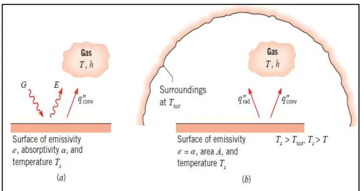 Gambar 2.1 Perpindahan panas secara radiasi (a) pada permukaan, (b) 