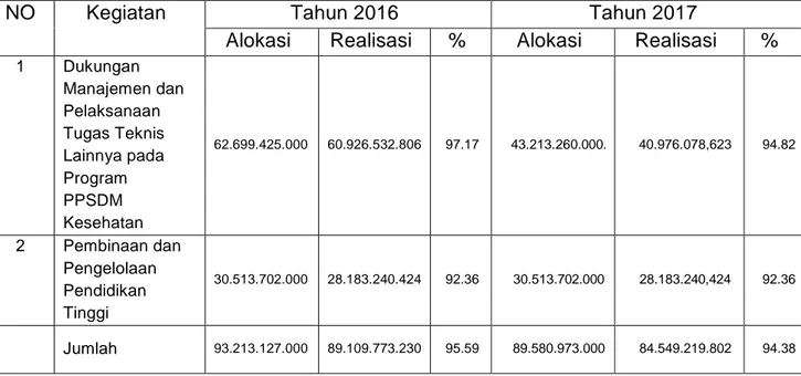 Tabel 8. Alokasi dan Realisasi  Dipa Poltekkes Surakarta   Tahun 2016 – 2017 