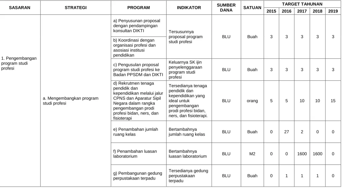 Tabel 9. Perencanaan kinerja dalam rangka mencapai visi dan misi poltekkes Surakarta Tahun 2015 – 2019  