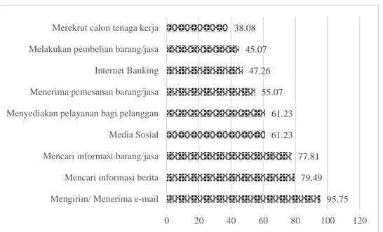 Gambar 1.1 Aktivitas Virtual Pengguna Internet di Indonesia (APJII, 2014)  Menariknya,  sebanyak  45,07  persen  pengguna  internet  telah  melakukan  pembelian  barang  atau  jasa  secara  online