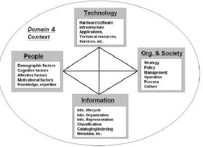 Gambar 2.1 Lingkungan Social Commerce (Wang &amp; Zhang, 2012) 