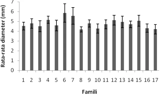 Figure 1. Mean of seedling’s height of the 17 families of nyawaiat 8 months old.
