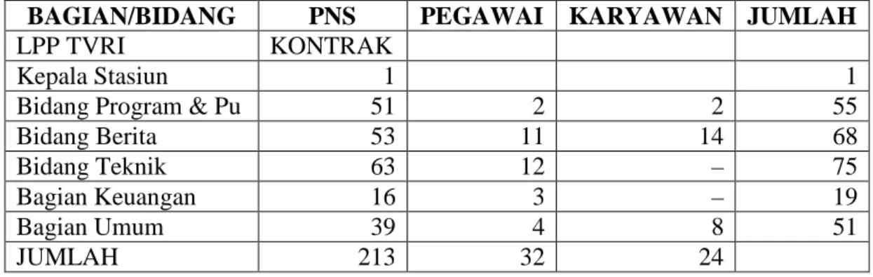 Tabel 2.3  Kondisi Pegawai 