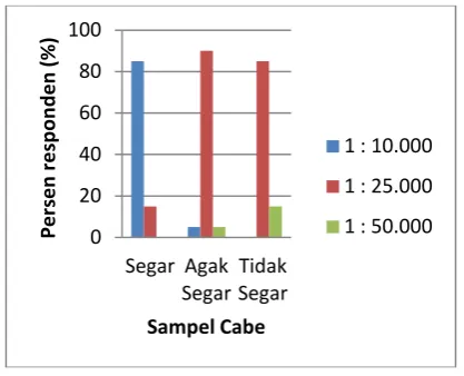 Gambar 1. Tingkat kepedasan cabai 