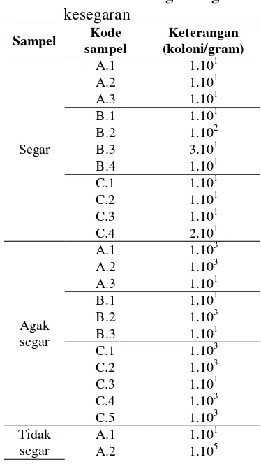 Tabel 2.  Komposisi bakteri yang  