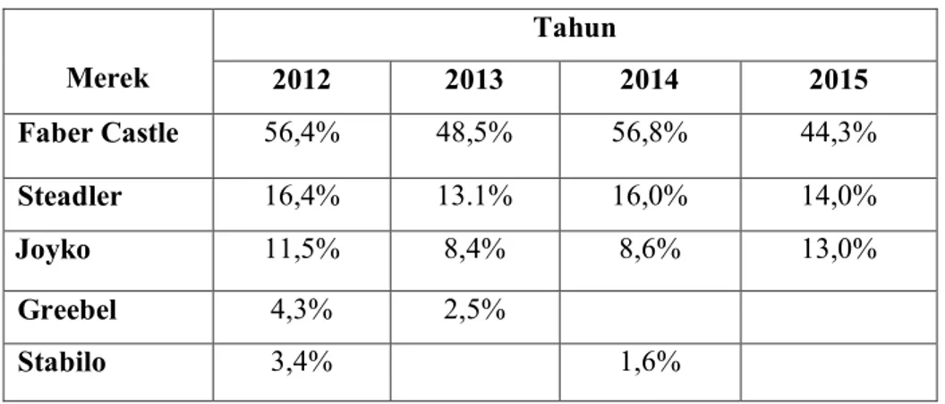 Tabel 1.2 Top Brand Index Pencil Hitam 2B 2012-2015  Merek  Tahun  2012  2013  2014  2015  Faber Castle  56,4%  48,5%  56,8%  44,3%  Steadler  16,4%  13.1%  16,0%  14,0%  Joyko  11,5%  8,4%  8,6%  13,0%  Greebel  4,3%  2,5%  Stabilo  3,4%  1,6% 