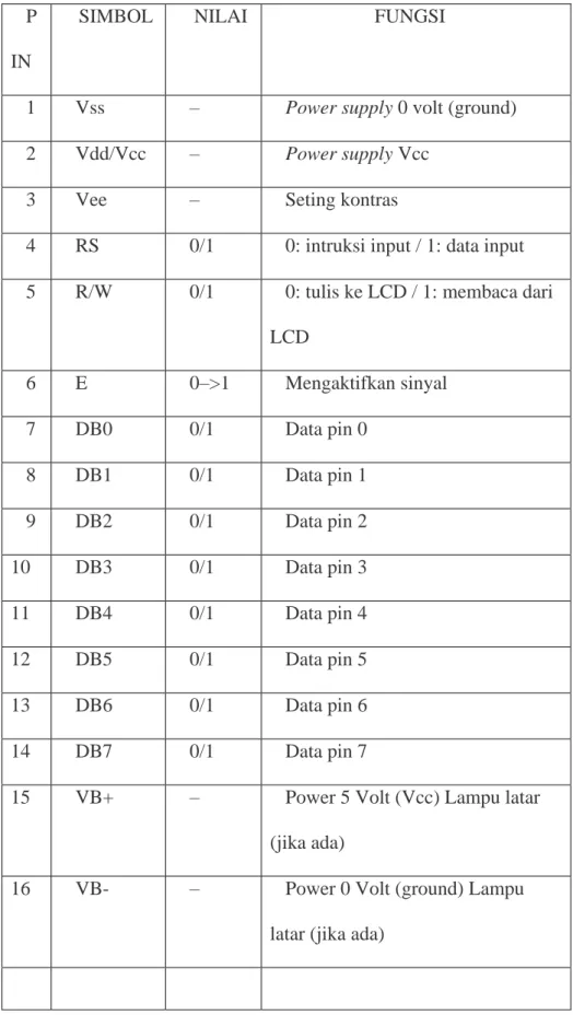 Tabel 2.2 Diskripsi pin LCD 