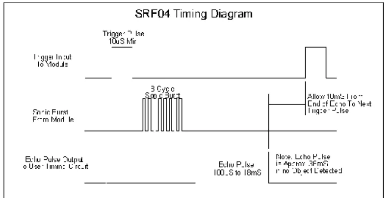 Gambar  2.3 Timing Diagram SRF04 