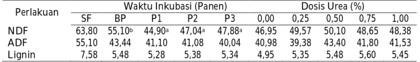 Tabel 2.    Rata-rata kadar NDF, ADF dan lignin ampas sagu hasil biofermentasi jamur tiram  putih (Pleurotus ostreatus) 