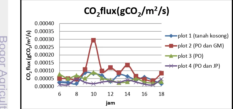 Gambar 6. Fluks CO₂ pada hari pertama setelah perlakuan 
