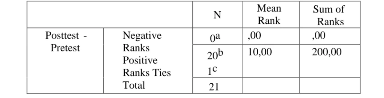 Tabel 2 Wilcoxon Test  Ranks  N  Mean  Rank  Sum of  Ranks  Posttest  -  Pretest  Negative Ranks  Positive  Ranks Ties  Total  0a  ,00  ,00 20b 1c 10,00  200,00  21 