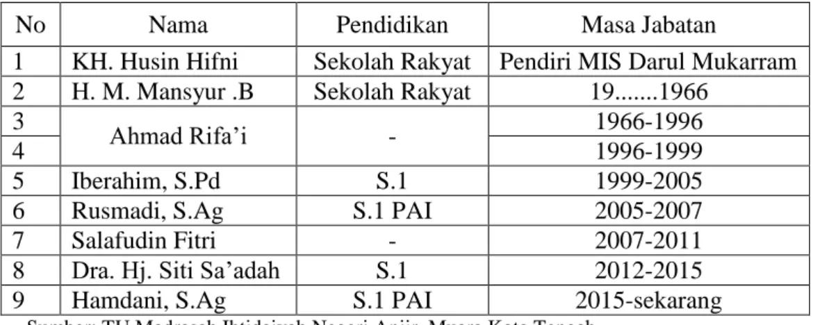 Tabel 4.1 Keadaan Kepala Sekolah pada Madrasah Ibtidaiyah Negeri Anjir      Muara Kota Tengah 