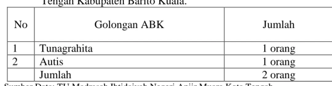 Tabel  4.7  Klasifikasi  Siswa  ABK  Kelas  II  B  MIN  Anjir  Muara  Kota  Tengah Kabupaten Barito Kuala