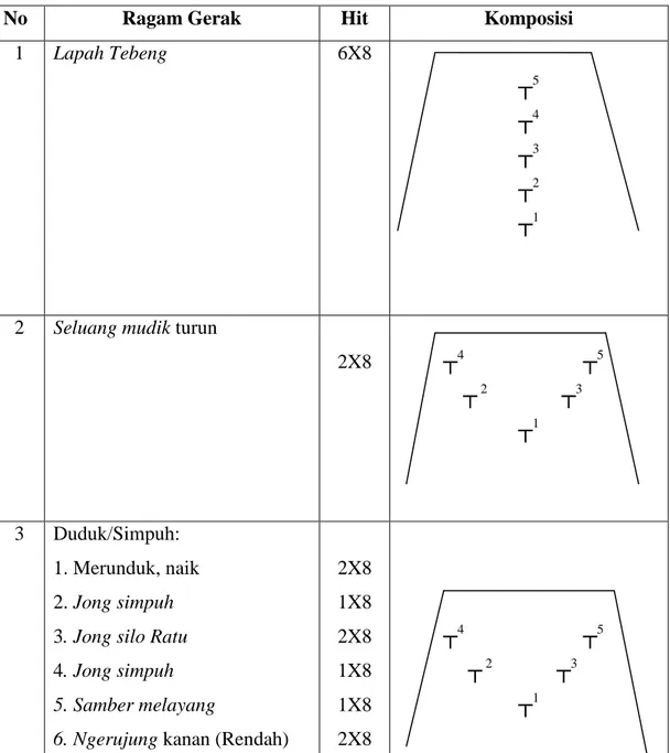 Tabel 2.1 Sususanan ragam gerak dan pola lantai dalam tari sigeh pengunten 