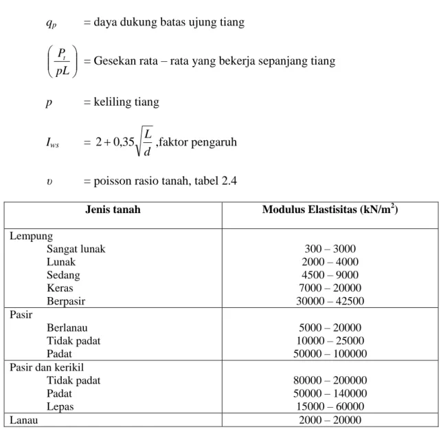 Tabel 2.2 Modulus elastisitas tanah menurut Bowles, 1977  