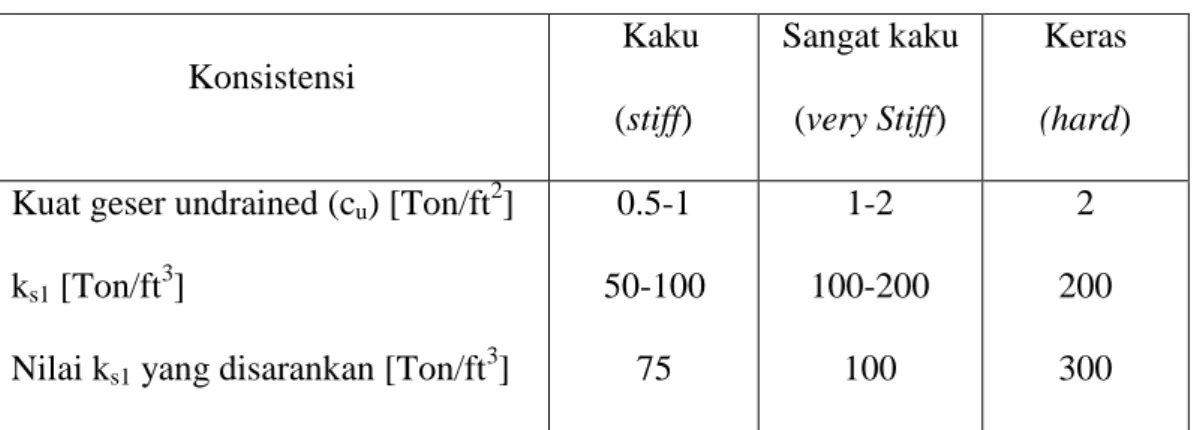 Tabel  2.6  Nilai k s1  untuk pelat bujur sangkar ukuran 1 ft x 1ft pada tanah lempung overconsolidated 