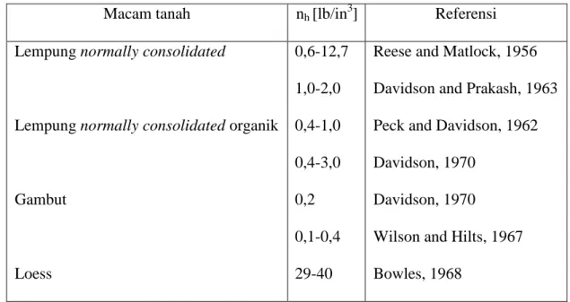 Tabel 2.7   Nilai n h  untuk tanah kohesif (Poulus dan Davis,  1980) 