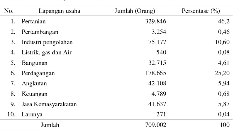 Tabel 9.  Mata Pencaharian Penduduk Menurut Lapangan Usaha di Kabupaten 