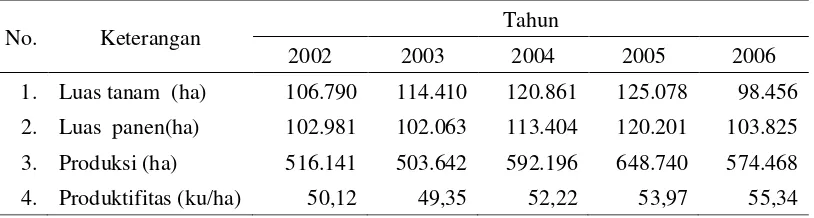 Tabel 12. Perkembangan Luas Panen, Produksi dan Produktifitas Padi Sawah di Kabupaten Tasikmalaya Tahun 2006 