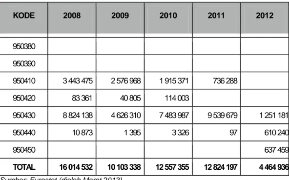 Tabel Ekspor produk mainan dari China ke Hongaria   tahun 2008-2012 dalam besaran Euro 