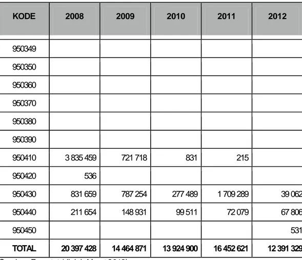 Tabel Ekspor produk mainan dari Belanda ke Hongaria   tahun 2008-2012 dalam besaran Euro 
