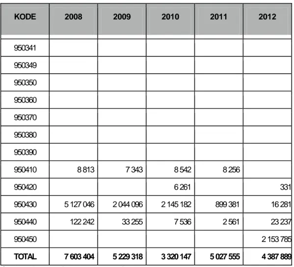 Tabel Ekspor produk mainan dari Polandia ke Hongaria   tahun 2008-2012 dalam besaran Euro 