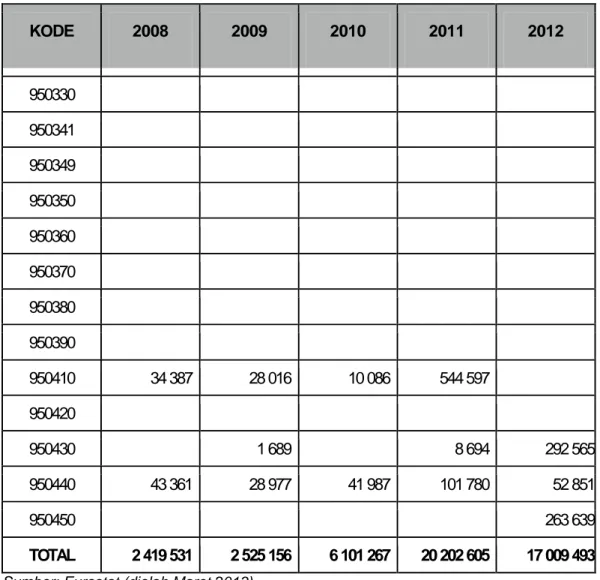 Tabel Ekspor produk mainan dari Romania ke Hongaria   tahun 2008-2012 dalam besaran Euro 