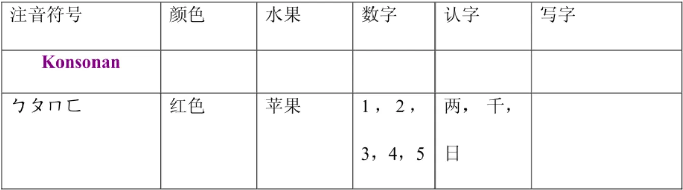 Tabel 3.1 Kurikulum  注音符号  颜色  水果  数字  认字  写字  Konsonan  ㄅㄆㄇㄈ  红色 苹果 1 ， 2 ， 3，4，5  两，  千， 日