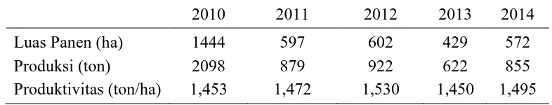 Tabel 3. Luas Panen, Produksi, dan Produktivitas Kedelai di Provinsi Sumatera Utara  2010 2011 2012 2013 2014 