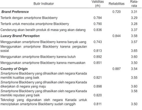 Tabel 3. Hasil Uji Validitas dan Reliabitas Data