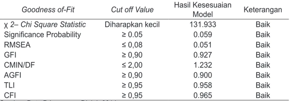 Tabel 4. Hasil Goodness of Fit Index Goodness of-Fit Cut off Value Hasil Kesesuaian 