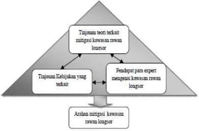 Gambar 1. Analisis Triangulasi Perumusan Mitigasi 