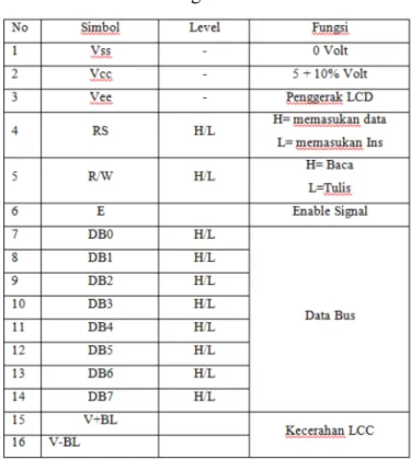 Tabel 2.2 Fungsi Pin Pada LCD 
